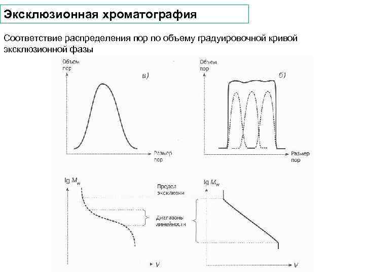 Хроматографии пик. Эксклюзионная хроматография подвижная фаза. Эксклюзионная хроматография калибровочная кривая. Эксклюзионная (ситовая) хроматография. Хроматография метод графики.