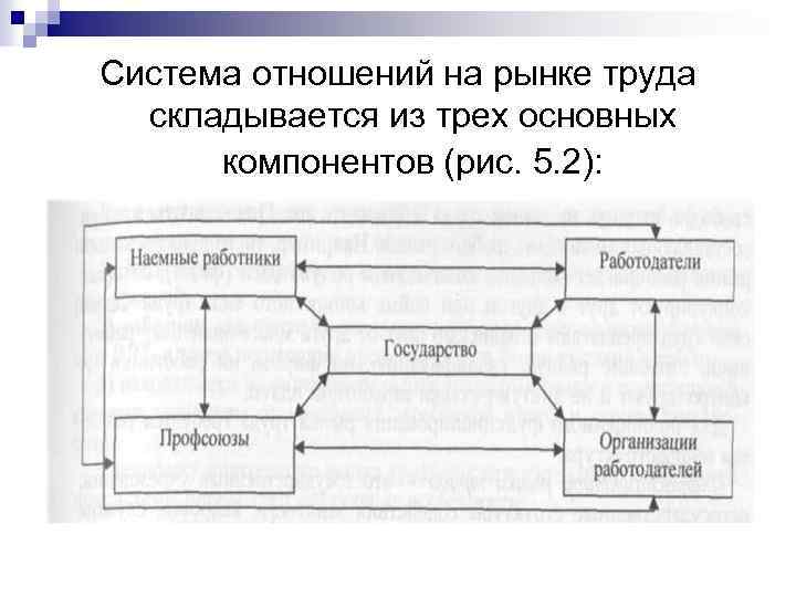 Система отношений на рынке труда складывается из трех основных компонентов (рис. 5. 2): 