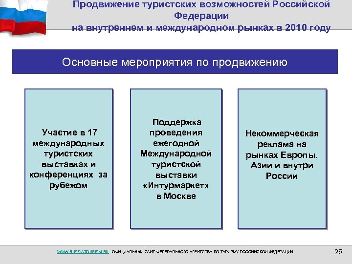 Продвижение туристских возможностей Российской Федерации на внутреннем и международном рынках в 2010 году Основные