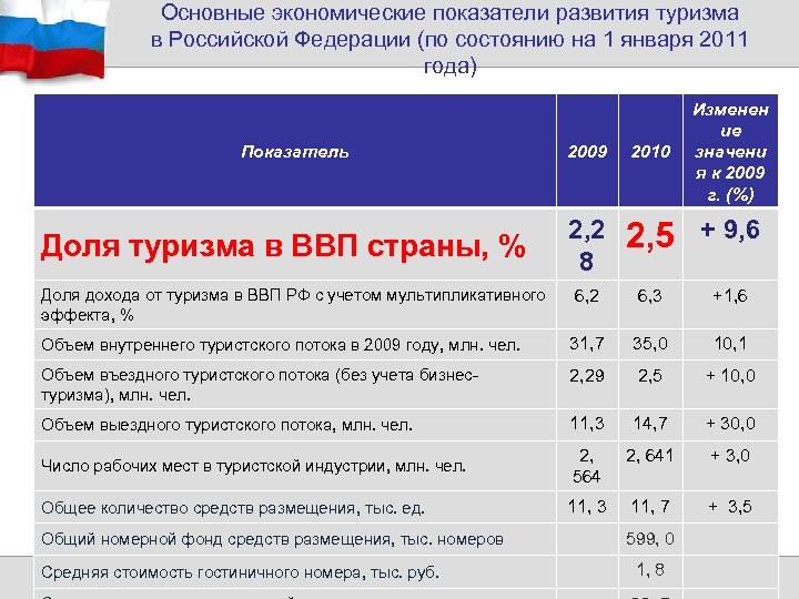 Основные экономические показатели развития туризма в Российской Федерации (по состоянию на 1 января 2011