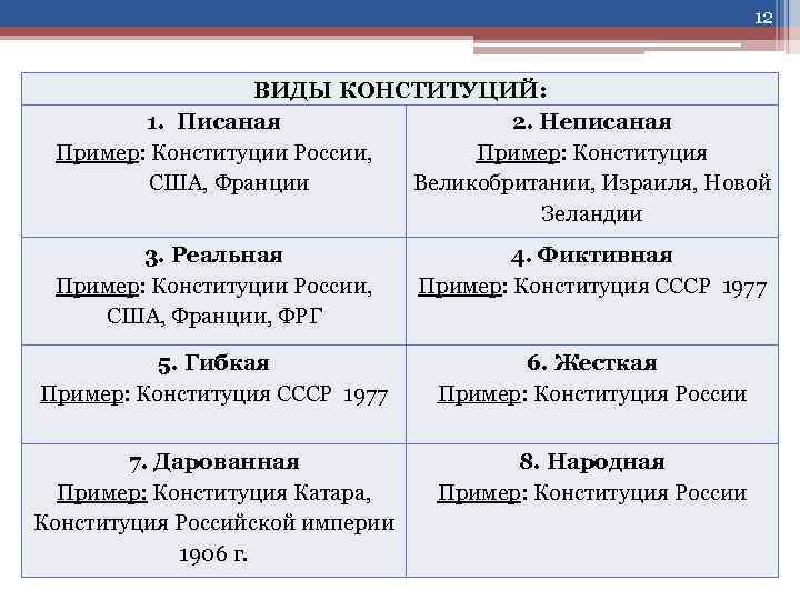 Какие виды конституции. Виды конституций с примерами стран. Виды конституций таблица. Конституция примеры. Сравните виды Конституции.