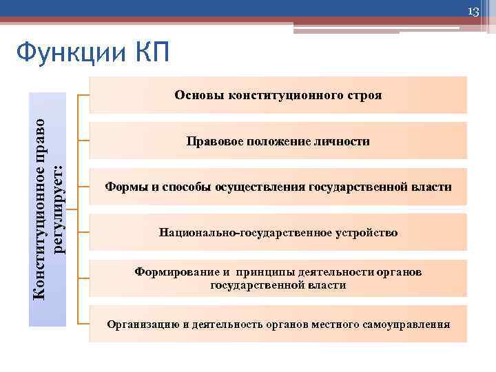 Государственно образующие. Функции КП. Функции КП как науки. Функции КП схема. Специальные юридические функции КП.