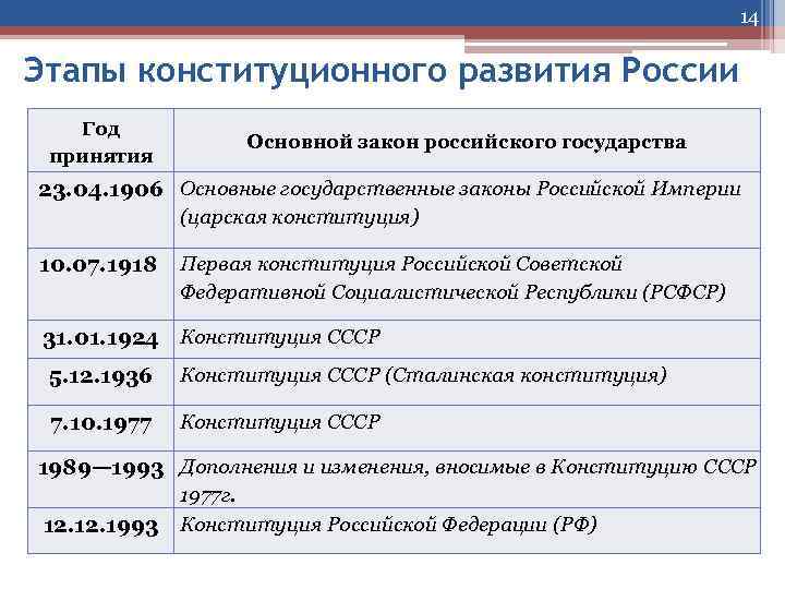 Разработка проекта конституции российской империи