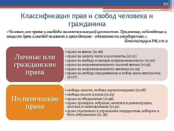 Классификация прав и свобод человека и гражданина рф схема