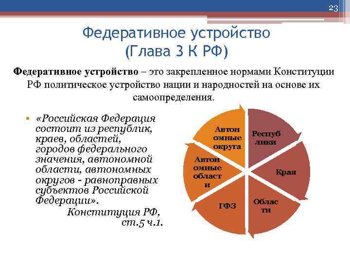 23 Федеративное устройство (Глава 3 К РФ) Федеративное устройство – это закрепленное нормами Конституции