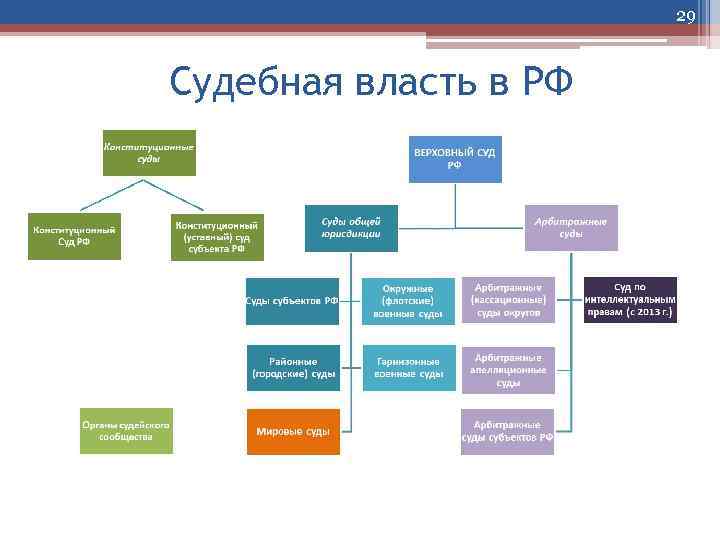 29 Судебная власть в РФ 