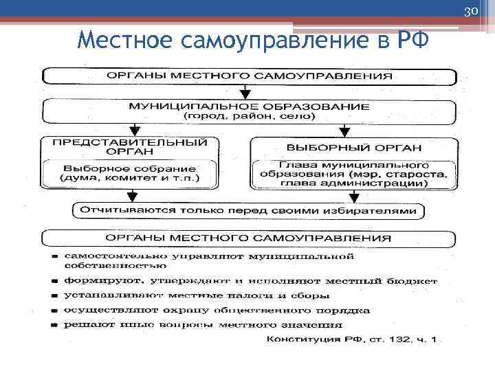 В россии в настоящее время местное самоуправление создано по образцу системы