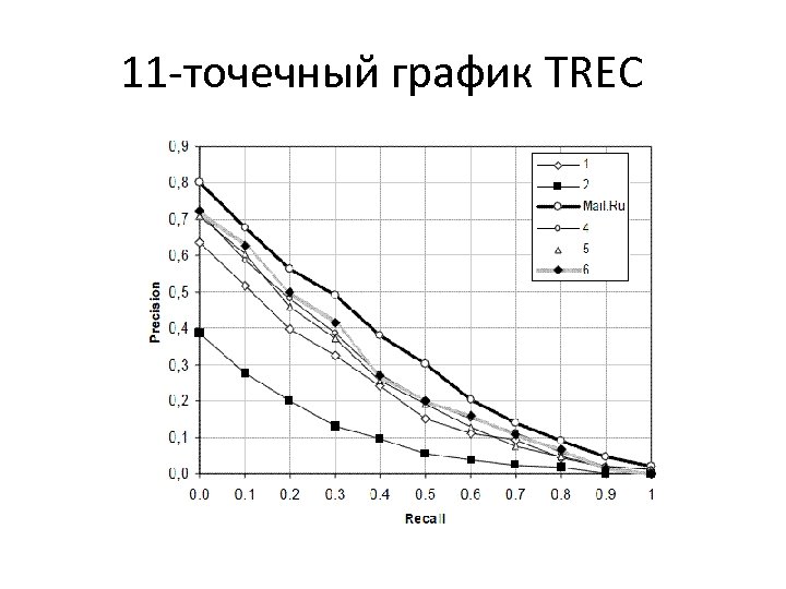 11 -точечный график TREC 