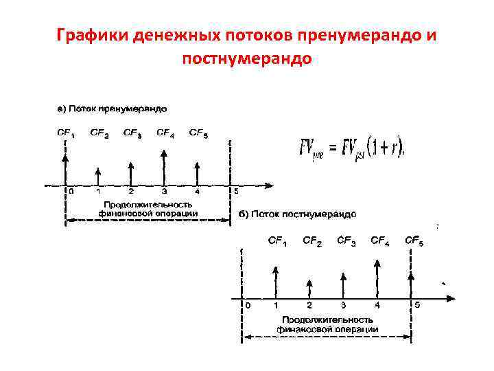 Графики денежных потоков пренумерандо и постнумерандо 