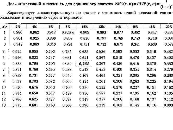 Дисконтирование будущей стоимости