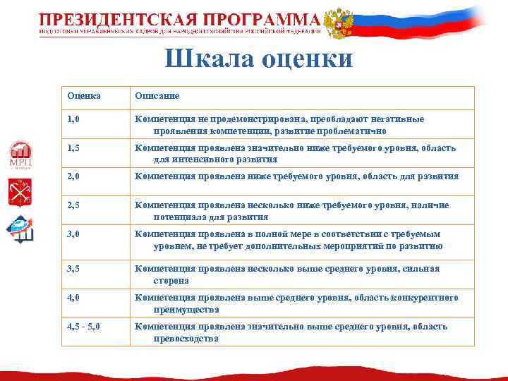 Шкала оценки Оценка Описание 1, 0 Компетенция не продемонстрирована, преобладают негативные проявления компетенции, развитие
