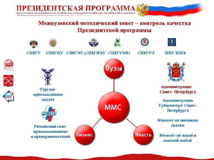 Межвузовский методический совет – контроль качества Президентской программы Администрация СПб. ГУ СПб. ГПУ СПб.