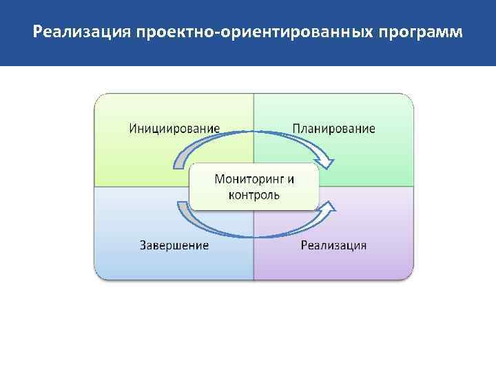 Реализация проектно-ориентированных программ 