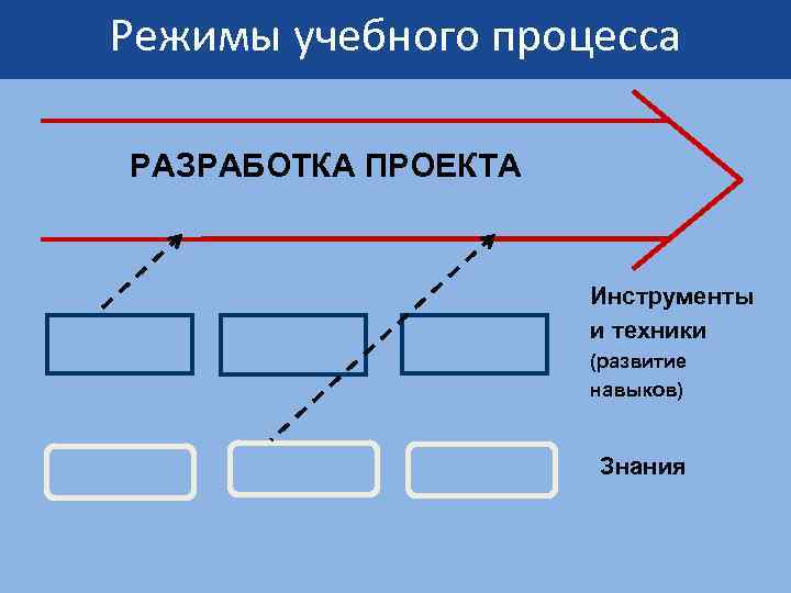 Режимы учебного процесса РАЗРАБОТКА ПРОЕКТА Инструменты и техники (развитие навыков) Знания 