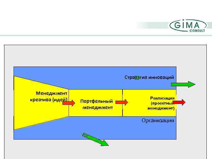 Стратегия инноваций Менеджмент креатива (идей) Портфельный менеджмент Реализация Внедрение (проектный менеджмент) Организация 