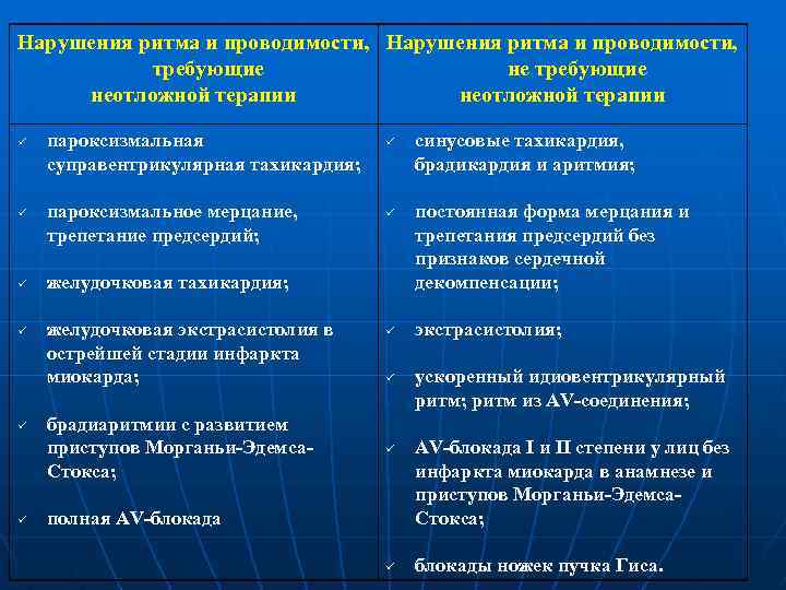 Нарушения ритма и проводимости, требующие неотложной терапии ü ü ü пароксизмальная суправентрикулярная тахикардия; пароксизмальное