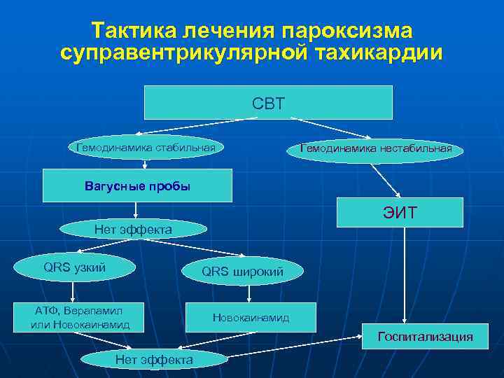 Тактика лечения пароксизма суправентрикулярной тахикардии СВТ Гемодинамика стабильная Гемодинамика нестабильная Вагусные пробы ЭИТ Нет
