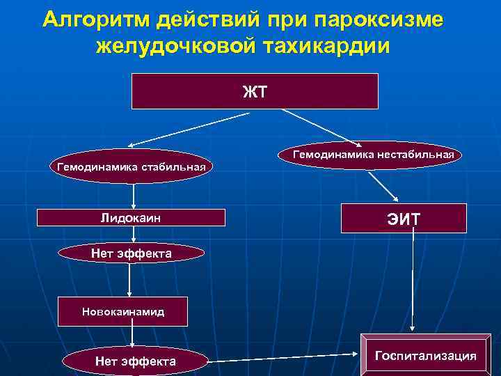Алгоритм действий при пароксизме желудочковой тахикардии ЖТ Гемодинамика стабильная Лидокаин Гемодинамика нестабильная ЭИТ Нет