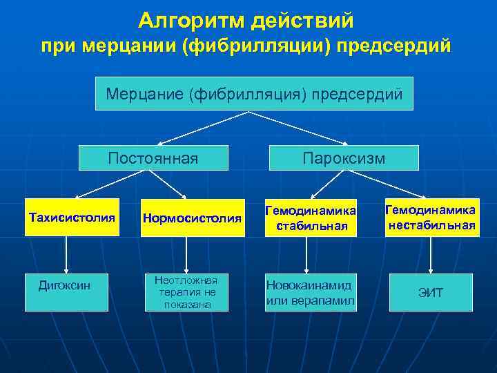 Алгоритм действий при мерцании (фибрилляции) предсердий Мерцание (фибрилляция) предсердий Постоянная Тахисистолия Дигоксин Нормосистолия Неотложная