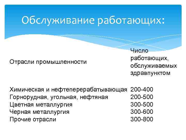 Обслуживание работающих: Отрасли промышленности Число работающих, обслуживаемых здравпунктом Химическая и нефтеперерабатывающая Горнорудная, угольная, нефтяная
