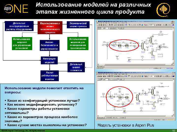 Использование моделей на различных этапах жизненного цикла продукта Использование модели помогает ответить на вопросы: