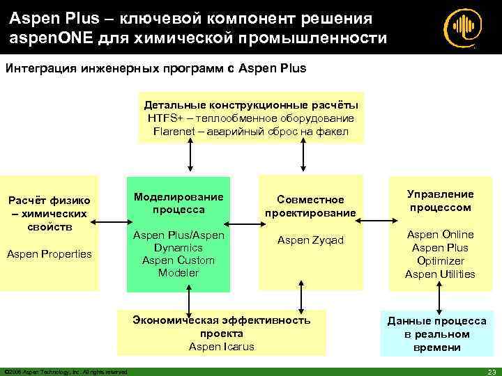 Aspen Plus – ключевой компонент решения aspen. ONE для химической промышленности Интеграция инженерных программ