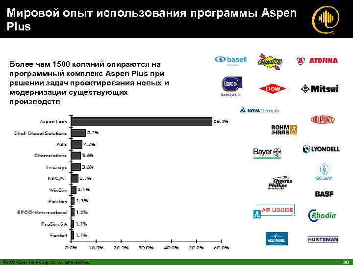 Мировой опыт использования программы Aspen Plus Более чем 1500 копаний опираются на программный комплекс