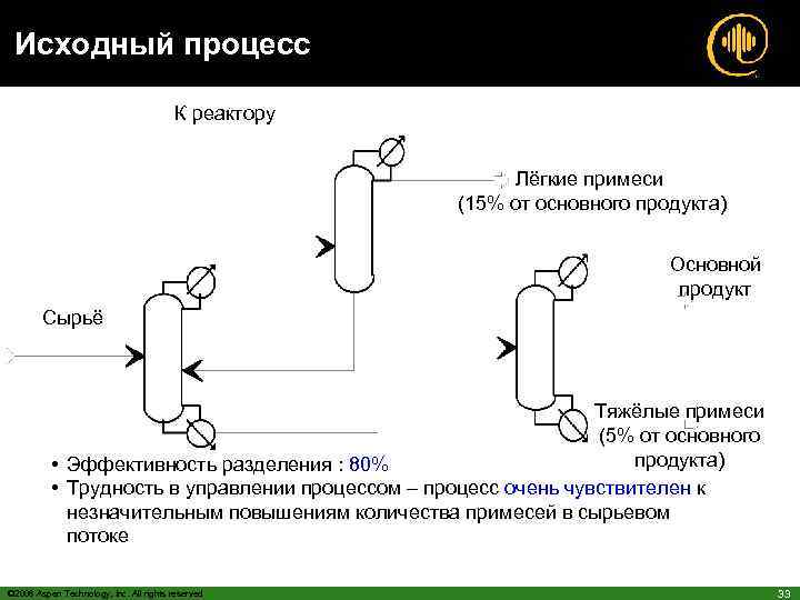 Исходный процесс К реактору Лёгкие примеси (15% от основного продукта) Основной продукт Сырьё Тяжёлые