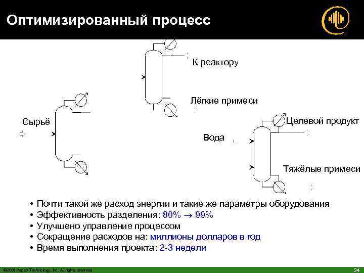 Оптимизированный процесс К реактору Лёгкие примеси Целевой продукт Сырьё Вода Тяжёлые примеси • •