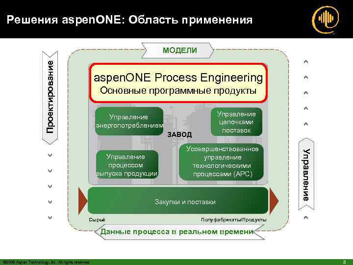 Решения aspen. ONE: Область применения Проектирование МОДЕЛИ Моделирование Оценка проекта и Подробный технологических интегрированное