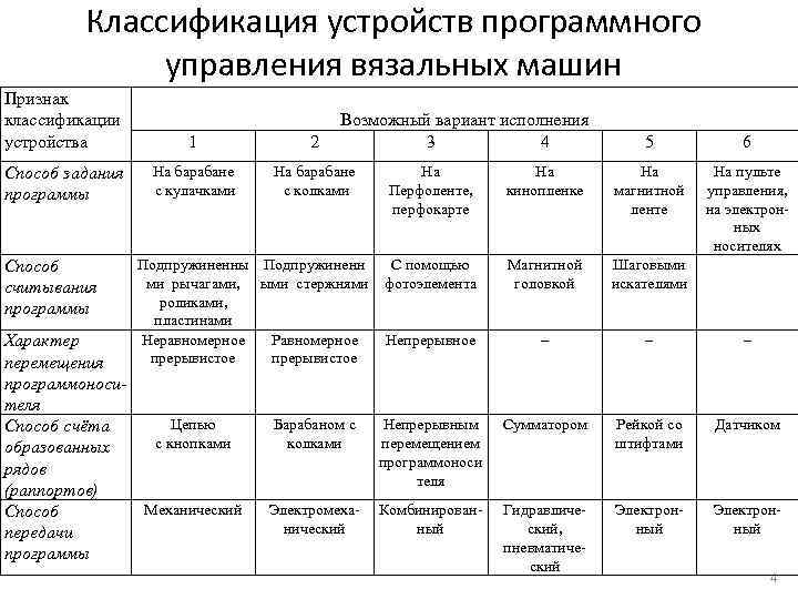 Классификация устройств программного управления вязальных машин Признак классификации устройства 1 2 Способ задания программы