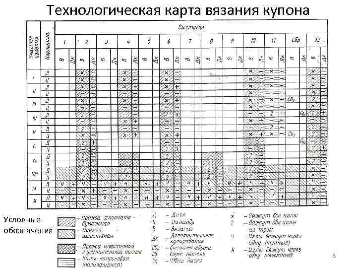 Технологическая карта вязания купона Условные обозначения 8 