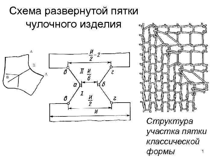 Схема развернутой пятки чулочного изделия Структура участка пятки классической 1 формы 