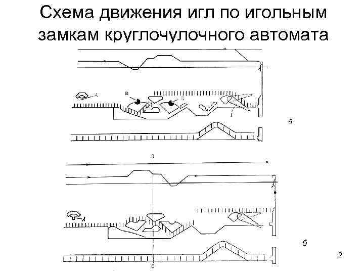 Схема движения игл по игольным замкам круглочулочного автомата а б 2 