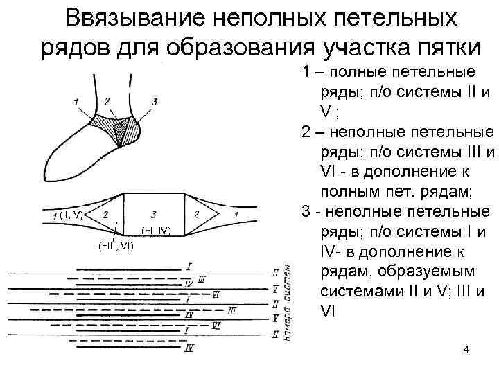 Ввязывание неполных петельных рядов для образования участка пятки (II, V) (+I, IV) (+III, VI)