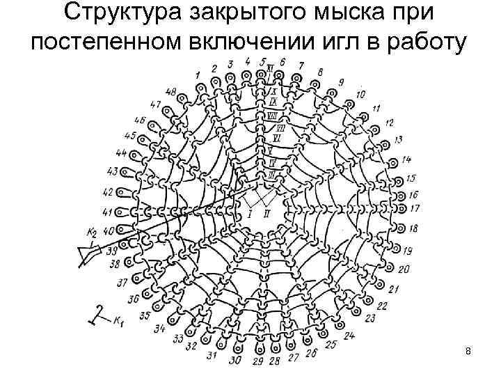 Структура закрытого мыска при постепенном включении игл в работу 8 