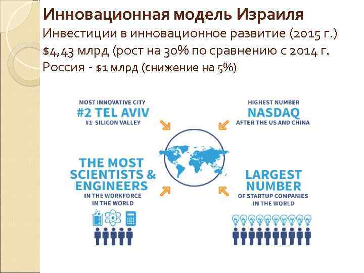 Инновационная модель Израиля Инвестиции в инновационное развитие (2015 г. ) $4, 43 млрд (рост