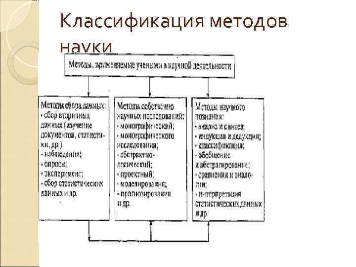 Классификация методов науки 