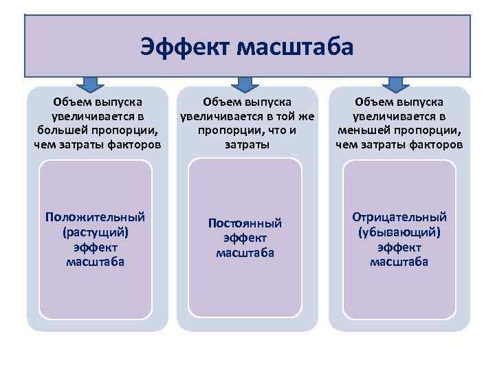 Эффект масштаба Объем выпуска увеличивается в большей пропорции, чем затраты факторов Объем выпуска увеличивается