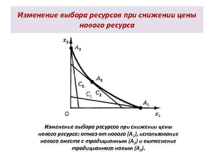 Изменение выбора ресурсов при снижении цены нового ресурса: отказ от нового (А 1), использование