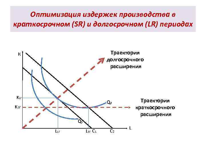 Издержки в краткосрочном и долговременном периоде презентация