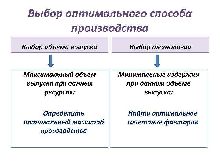 Выбор оптимального способа производства Выбор объема выпуска Выбор технологии Максимальный объем выпуска при данных