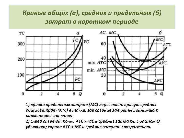 Кривые общих (а), средних и предельных (б) затрат в коротком периоде 1) кривая предельных