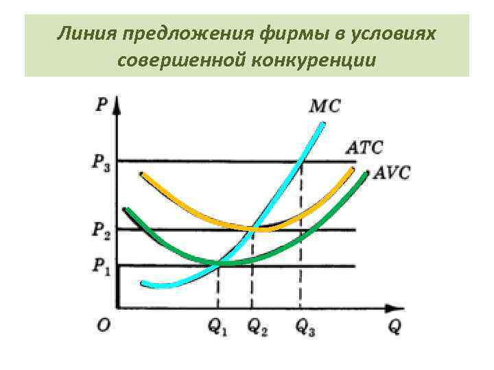 Линия предложения фирмы в условиях совершенной конкуренции 