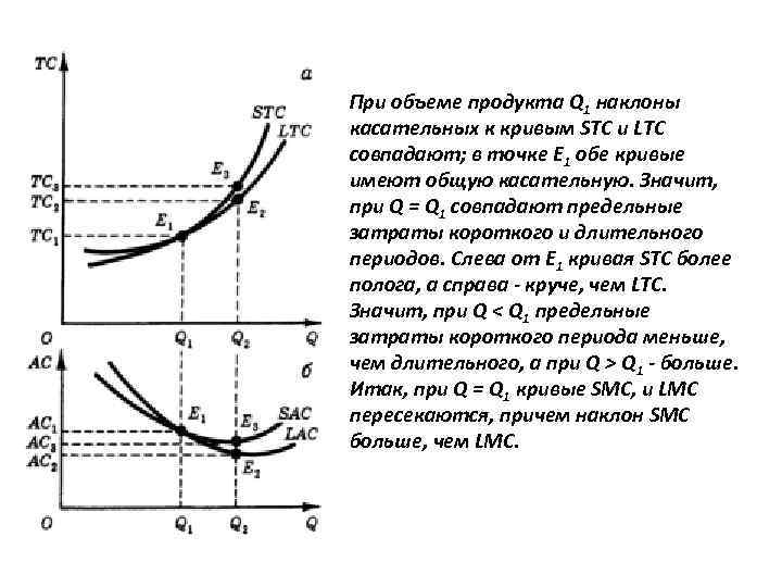 При объеме продукта Q 1 наклоны касательных к кривым STC и LTC совпадают; в