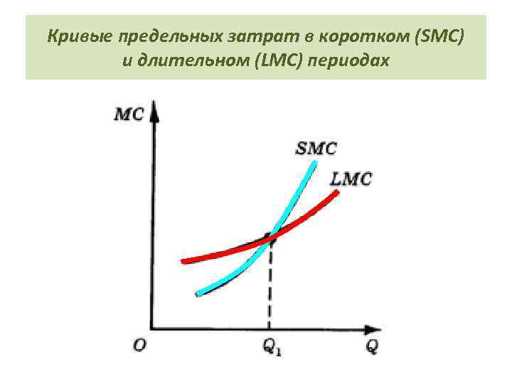 Кривые предельных затрат в коротком (SMC) и длительном (LMC) периодах 