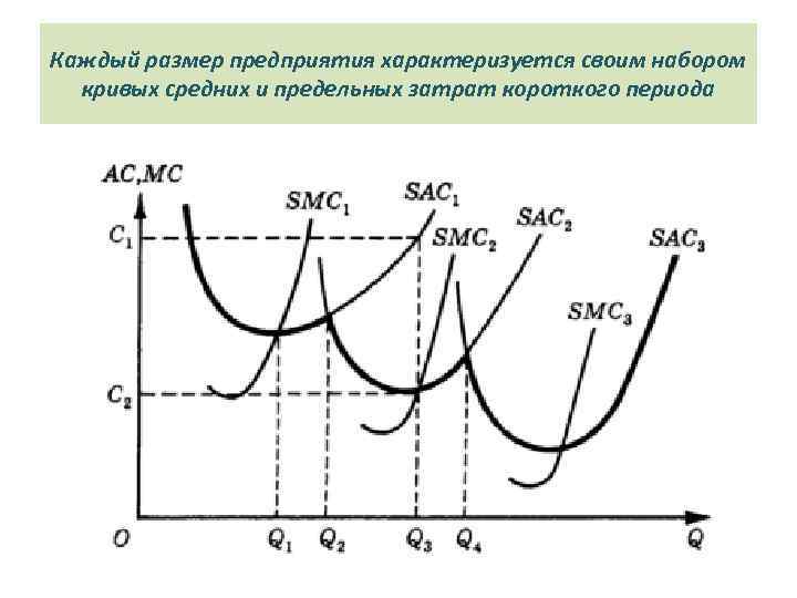 Каждый размер предприятия характеризуется своим набором кривых средних и предельных затрат короткого периода 