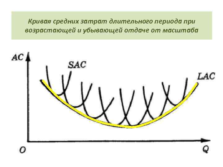 Кривая средних затрат длительного периода при возрастающей и убывающей отдаче от масштаба 