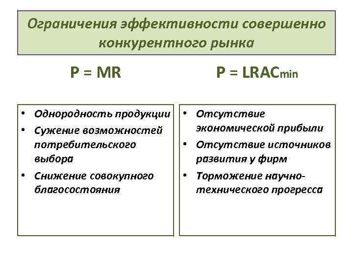 Ограничения эффективности совершенно конкурентного рынка P = MR P = LRACmin • Однородность продукции