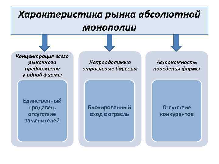 Характеристика рынка абсолютной монополии Концентрация всего рыночного предложения у одной фирмы Непреодолимые отраслевые барьеры
